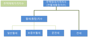 8월 '준전세·보증부월세·일반월세' 나눈 월세통합지수 나온다