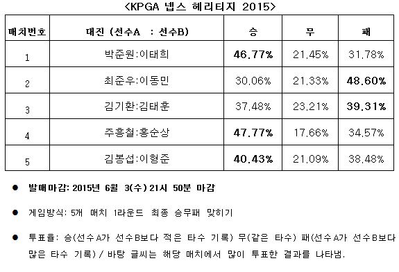 골프팬 46%, “박준원, 이태희 누를 것”