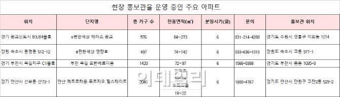 건설사, 사전 마케팅 강화…현장 홍보관 연이어 오픈