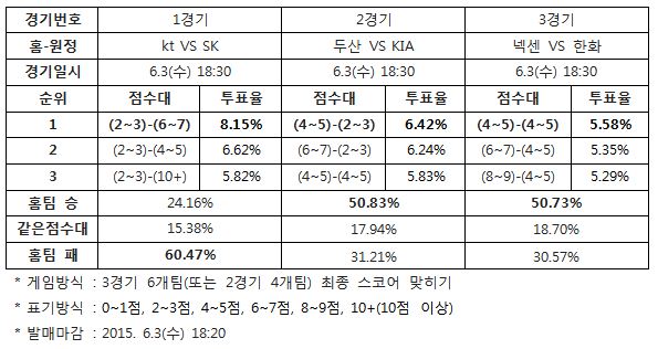 야구팬 50% "넥센, 한화에 승리 예상”