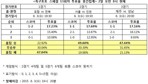 축구팬 47% “전북, 포항에 승리할 것”