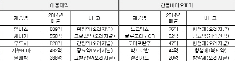 '먹거리 고심' 제약사들의 특명 "알짜 매물을 찾아라"