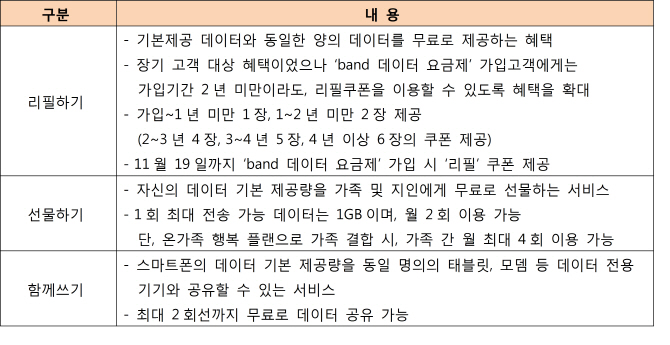 SK텔레콤 ‘band 데이터 요금제’, 최단기간 100만 돌파