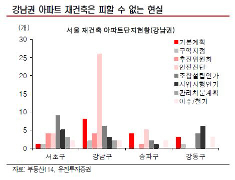 대형건설사, 강남 재건축 물량 확보 관건-유진