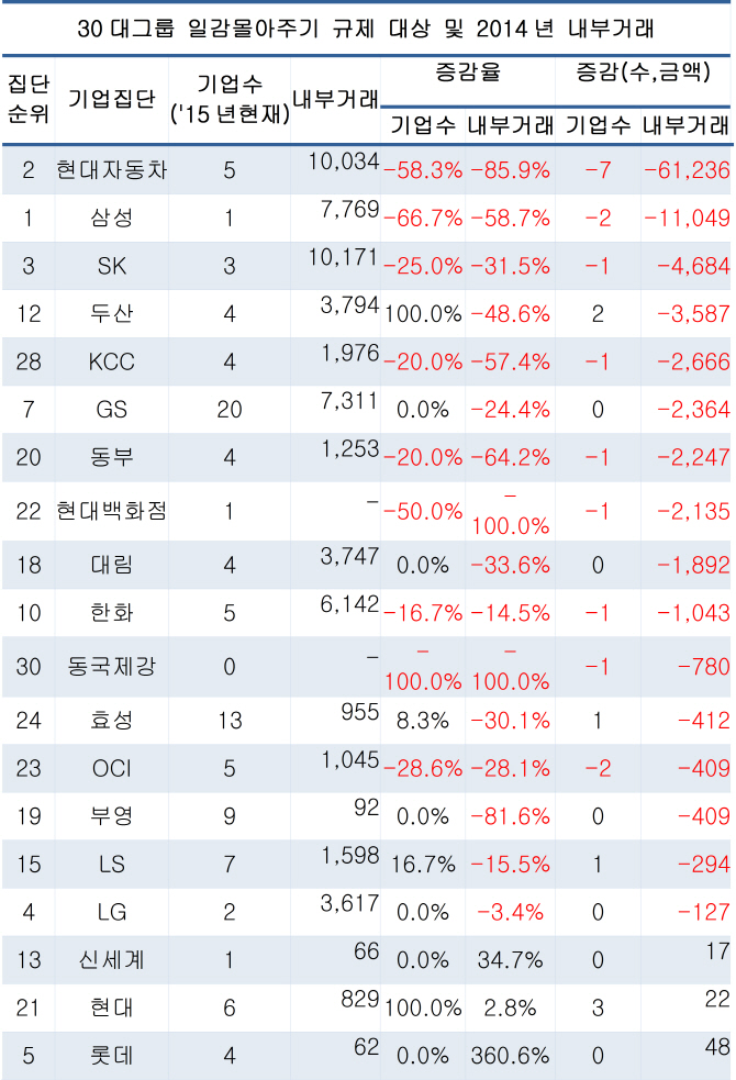 30대 그룹 일감몰아주기 규제 대상금액 2년 새 60% 격감