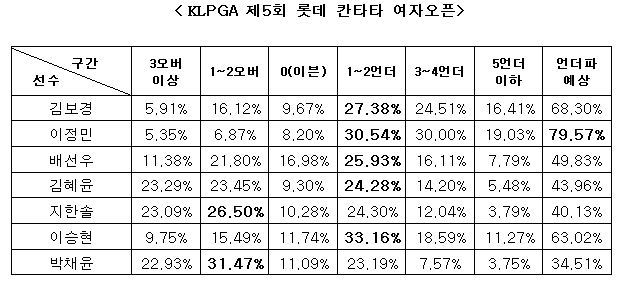 골프팬 79% “이정민, KLPGA 제5회 롯데 칸타타 여자오픈에서 언더파 전망”