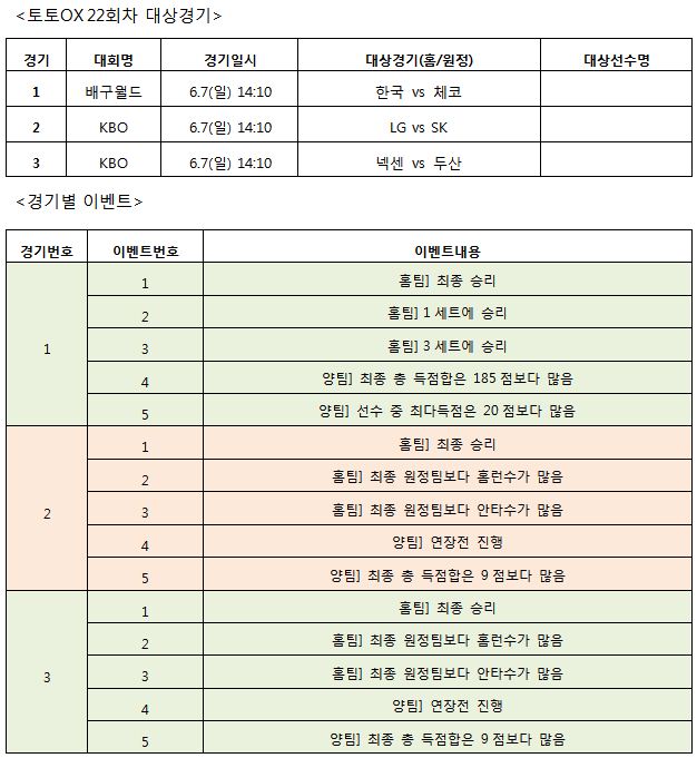 스포츠토토, ‘토토OX’ 22회차 발매