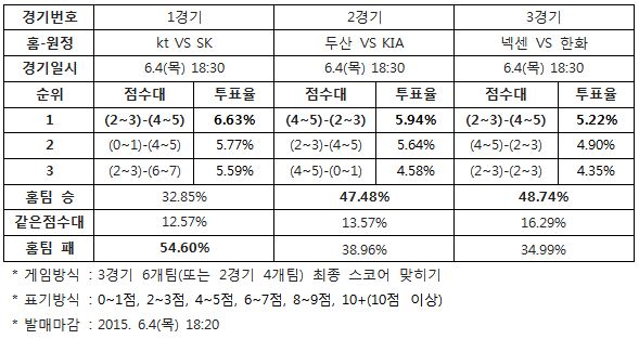 야구팬 54% "SK, kt에 승리 예상”