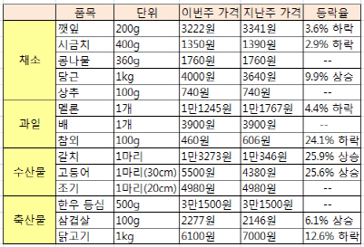 삼겹살, 갈치..거침없는 하이킥