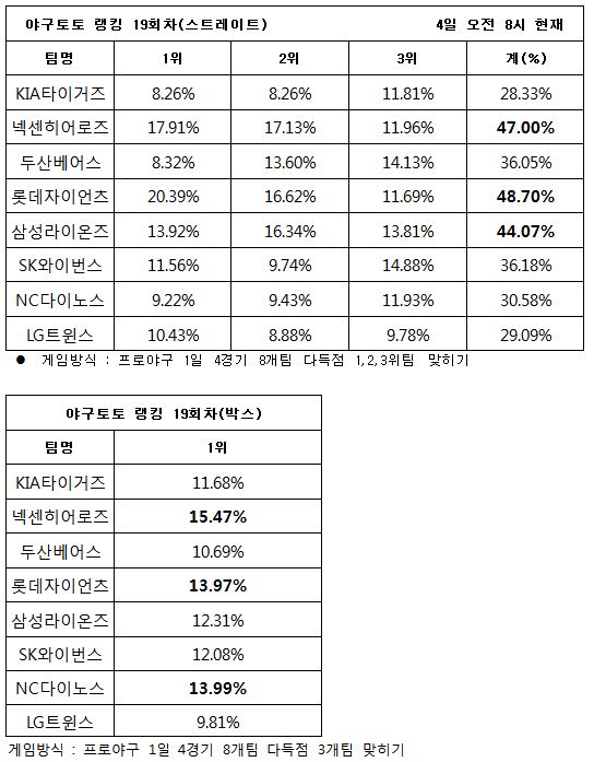 야구토토 랭킹 19회차 ‘롯데-넥센-삼성, 다득점 기록할 것’