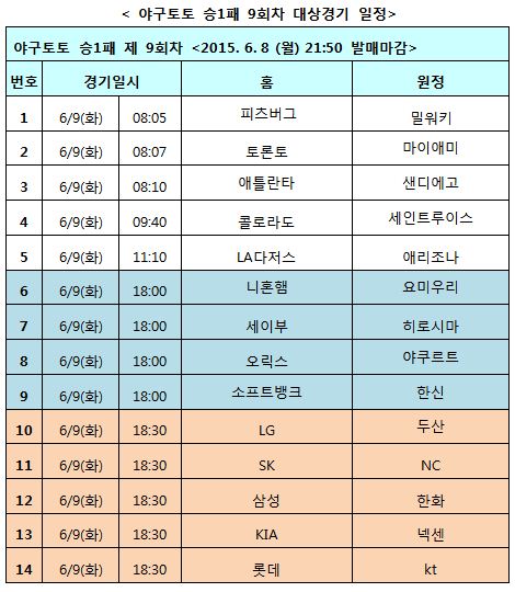 야구토토 승1패, KBO 및 MLB, NPB 대상 9회차 발매