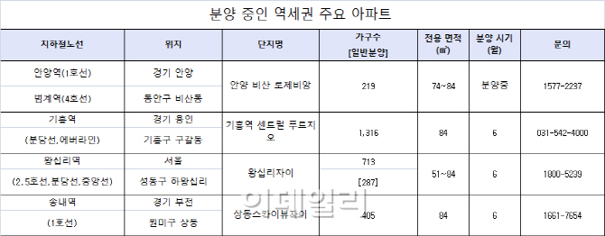 분양시장에서 대접받는 역세권 중소형 아파트