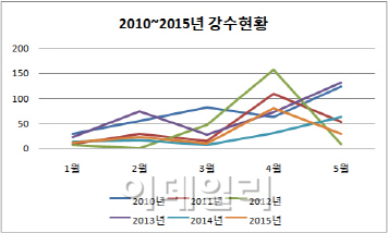 '6월 무더위·7월 늦장마' 뜨겁고 긴 여름 온다