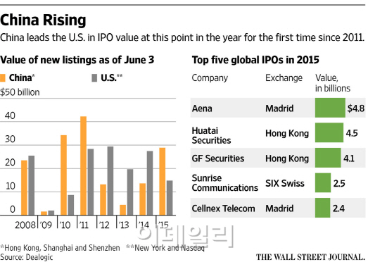 中증시 IPO 4년만에 세계 1위로 `우뚝`…미국 앞질러