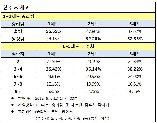 배구팬, ‘체코, 한국에 우세한 경기 예상’