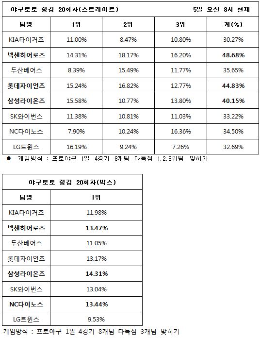 야구토토 랭킹 게임 20회차 ‘넥센-롯데-삼성, 다득점 기록할 것’