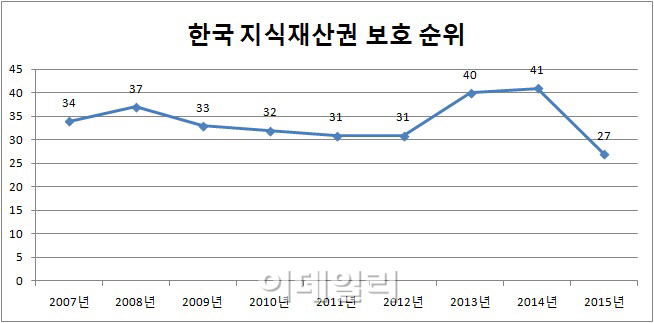 한국 지재권 보호순위 세계 27위…전년비 14단계↑