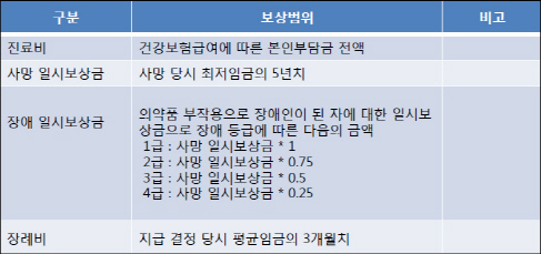 내일부터 의약품 복용 후 사망하면 7천만원 보상금