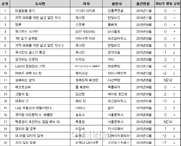 오베라는 남자·백종원 집밥메뉴, 베스트셀러 진입