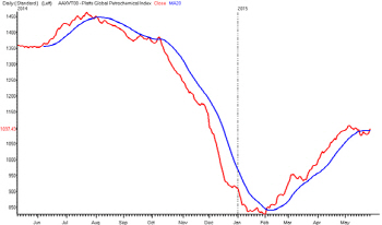 글로벌 석유화학 제품 가격 넉달째 상승..회복은 아직
