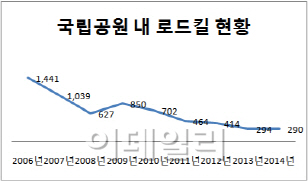 다람쥐 개구리 등 국립공원 로드킬 확 줄었다