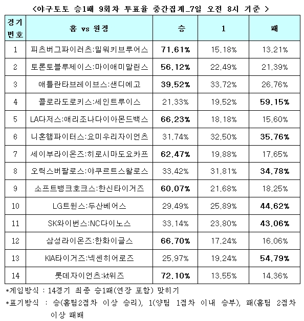 야구팬 66%,“삼성, 한화에 우세 예상”