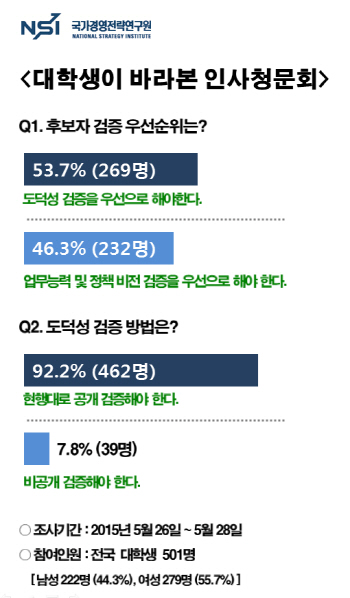 대학생 53.7%, 인사청문회, 도덕성 검증이 가장 중요                                                                                                                                                       