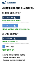 대학생 53.7%, 인사청문회, 도덕성 검증이 가장 중요                                                                                                                                                       