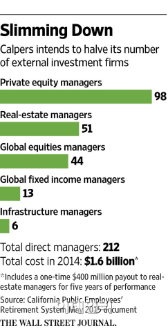 美 최대연금 캘퍼스, 외부운용사 절반 축소…비용절감 차원