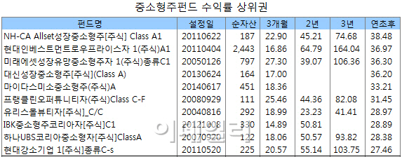 한국도, 중국도 ‘중소형주펀드’가 대세