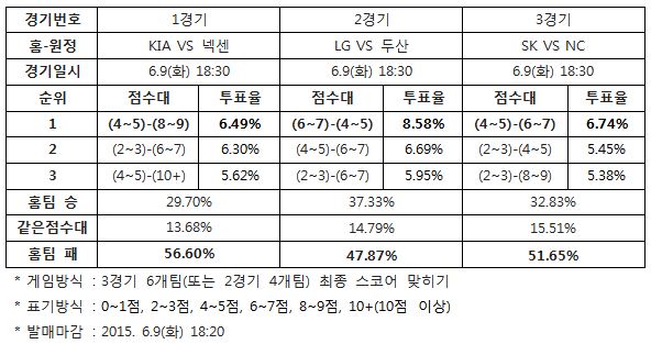 야구팬 56% "넥센, KIA에 승리 예상”