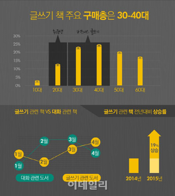 입담보다 필담..글쓰기 열풍에 관련서적 인기