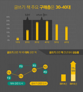 입담보다 필담..글쓰기 열풍에 관련서적 인기