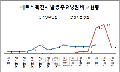 [메르스 확산]삼성서울병원 확진자..평택성모병원만큼 늘었다