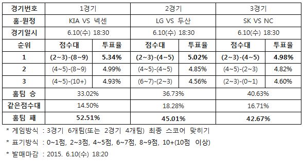 야구팬 45% "두산, LG에 승리 예상”