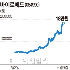 코스닥 연중 최고치…新주도주 '바이오신약 제조사'