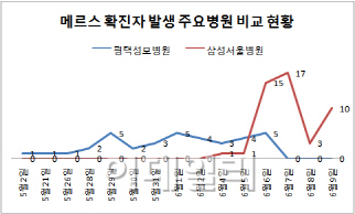 [메르스 확산]메르스 확진자 108명 중 47명 삼성서울병원서 감염