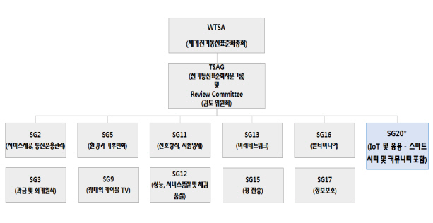 우리나라, 사물인터넷 국제표준화 주도 본격화