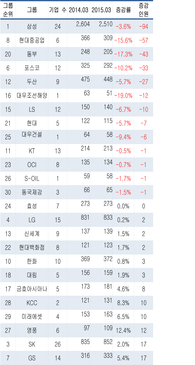 30대 그룹 임원 1년 새 112명 줄어..삼성 94명 최대