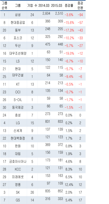 30대 그룹 임원 1년 새 112명 줄어..삼성 94명 최대