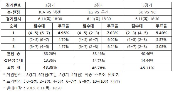 야구팬 46% "두산, LG에 승리 예상”