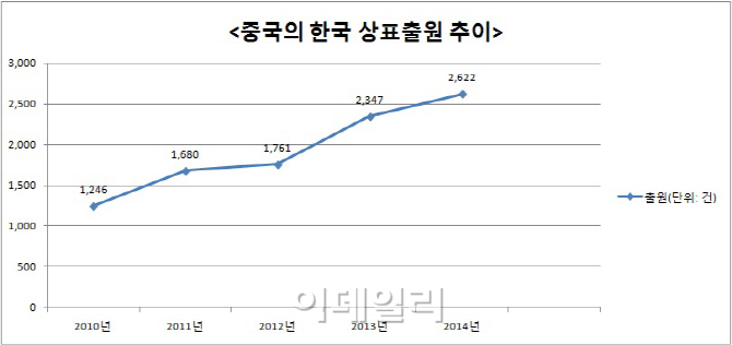 OEM 대명사에서 자체브랜드로 한국공략하는 중국업체들