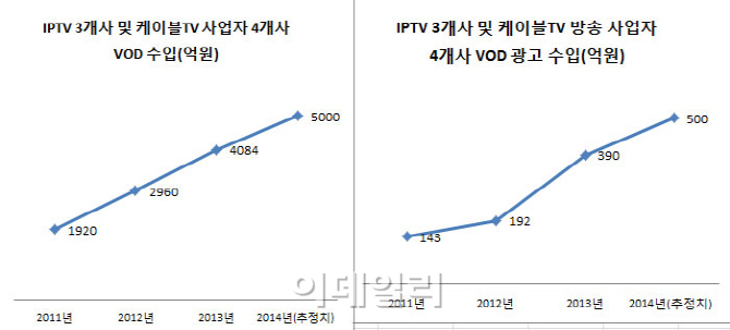 지상파 vs 유료방송 수익배분 전쟁, 무료 VOD 광고까지 확대