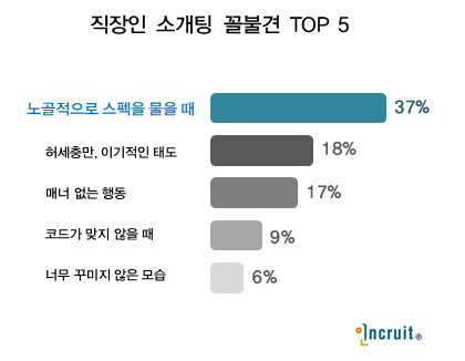 직장인, 소개팅 꼴불견? 허세, 비매너 보다 `이것`