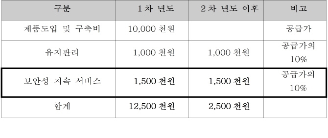 정보보호 서비스 해킹 대응 업데이트 비용, 10% 받는다