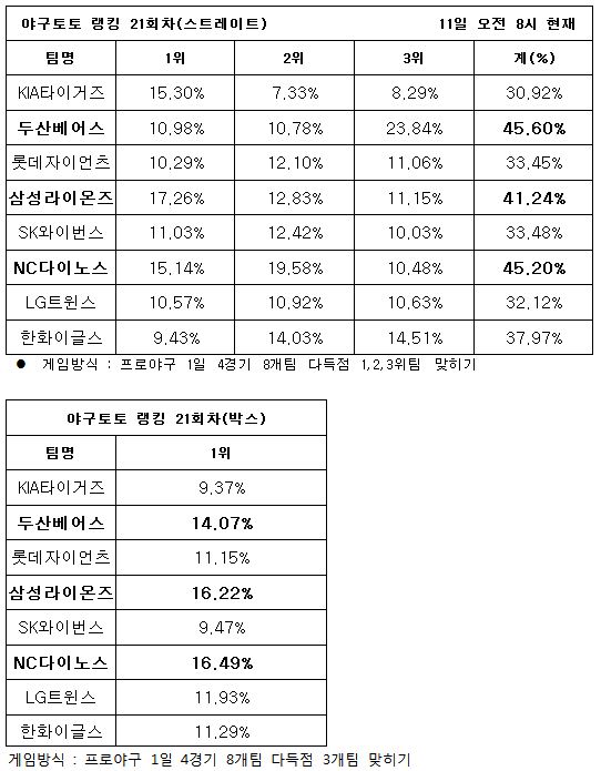 야구팬, ‘두산, NC, 삼성 다득점 기록할 것’