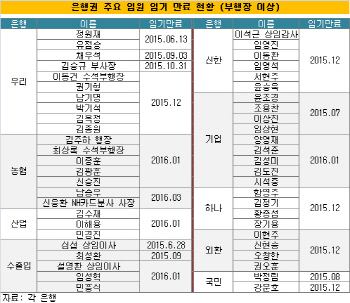 은행권, 올 하반기 임원 인사 태풍분다