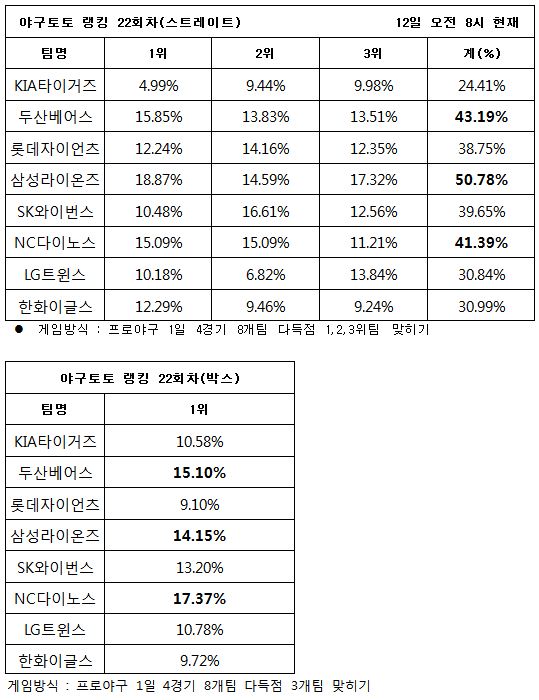 야구팬 ‘삼성-두산-NC, 다득점 기록할 것’