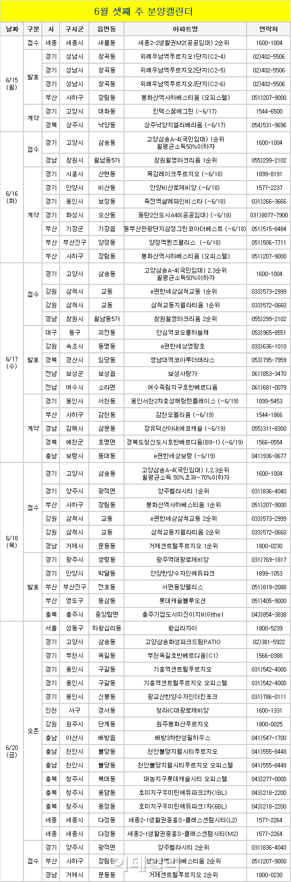 메르스에 주춤한 분양시장…청약접수 7곳