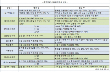 리스크 관리 나선 증권사…가격제한폭 확대 맞춰 담보비율 상향                                                                                                                                             